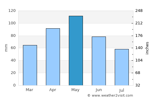 Keller average rain in May