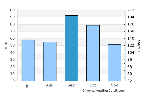 Keller average rain in September