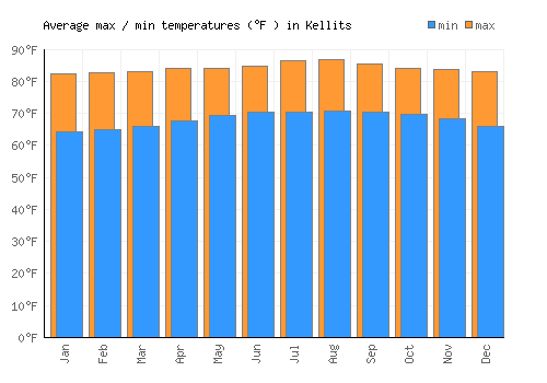 Kellits average minimum / maximum temperatures (Fahrenheit)