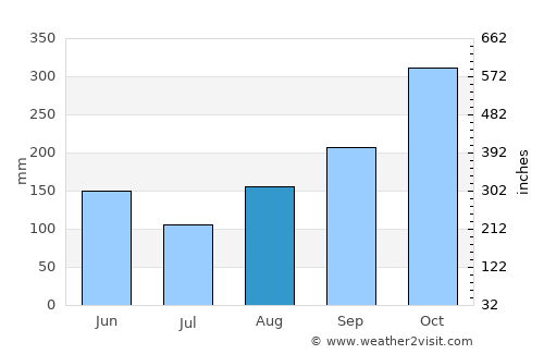 Kellits average rain in August