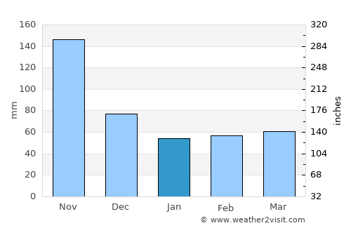 Kellits average rain in January