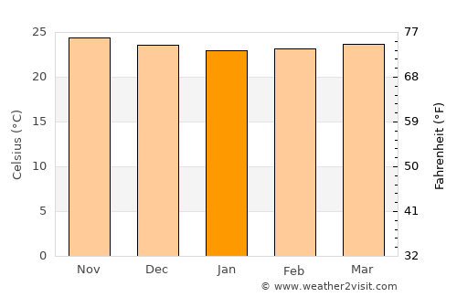 Kellits average temperature in January
