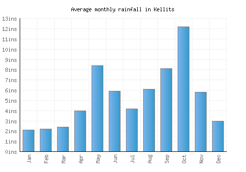Kellits monthly rainfall chart (inches)