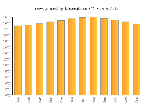 Kellits average temperature chart (Celsius)