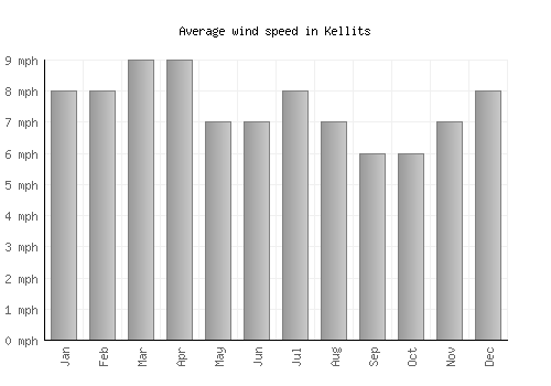Kellits average winspeed by month (mph)
