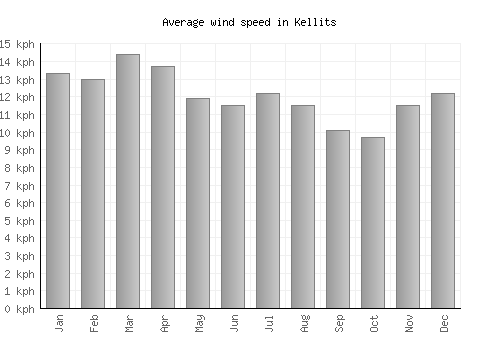 Kellits average winspeed by month (km/h)