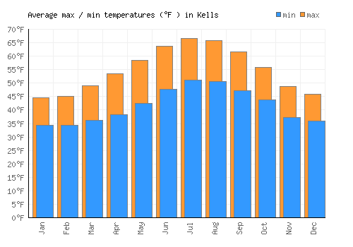 Kells average minimum / maximum temperatures (Fahrenheit)