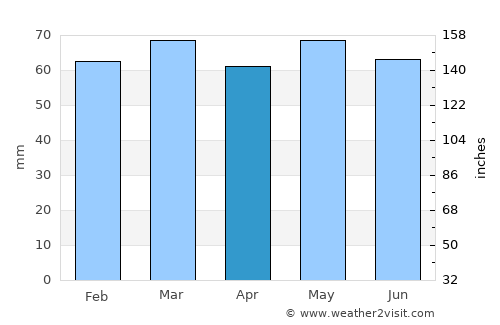 Kells average rain in April