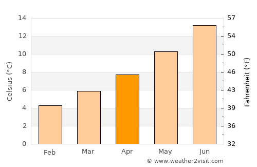 Kells average temperature in April