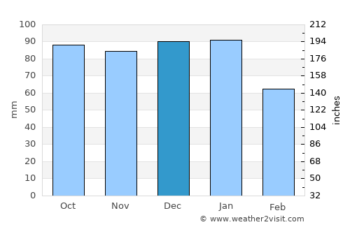 Kells average rain in December