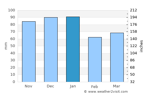Kells average rain in January
