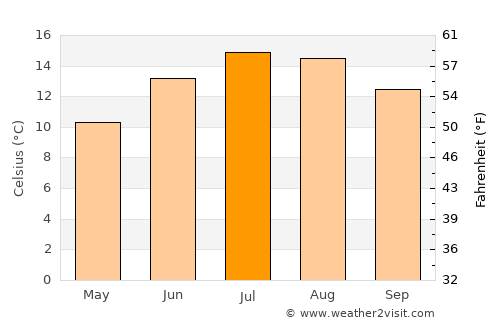 Kells average temperature in July