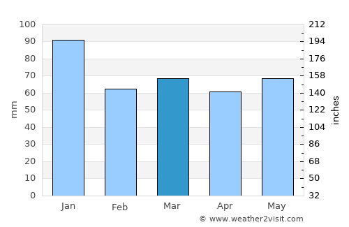 Kells average rain in March