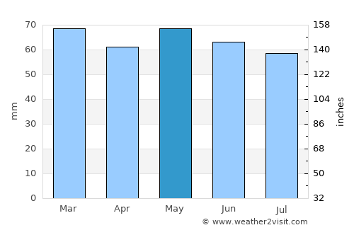 Kells average rain in May