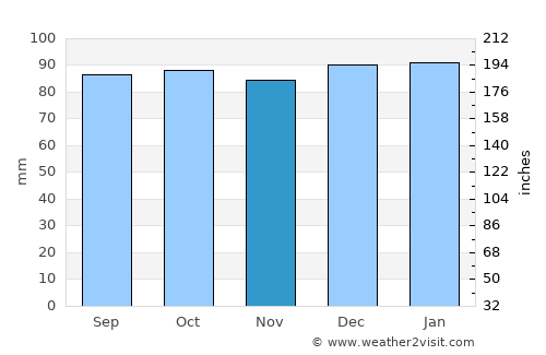 Kells average rain in November