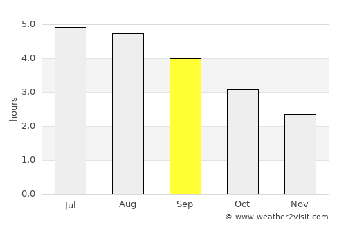 Kells average rain in September