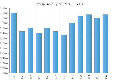 Kells monthly rainfall chart (inches)