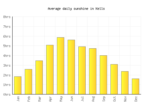 Kells average daily sunshine chart