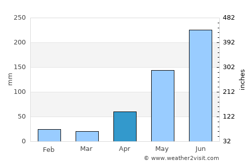 Kelmscott average rain in April