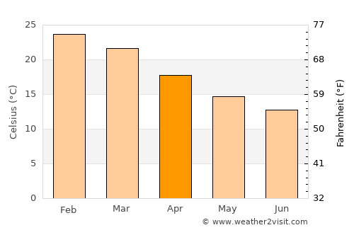 Kelmscott average temperature in April