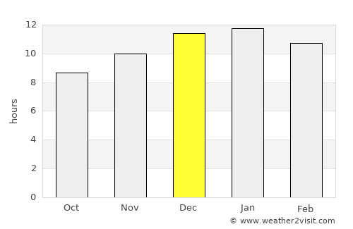 Kelmscott average rain in December