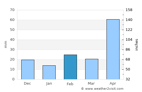 Kelmscott average rain in February