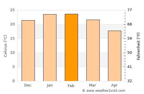 Kelmscott average temperature in February