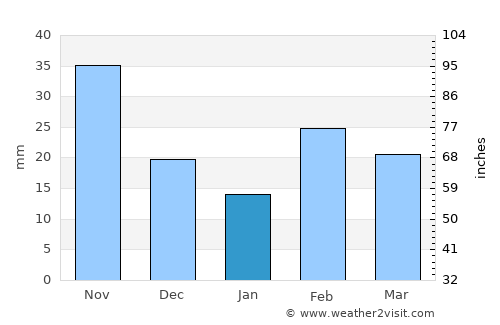 Kelmscott average rain in January