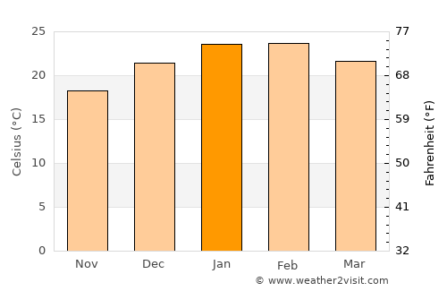Kelmscott average temperature in January