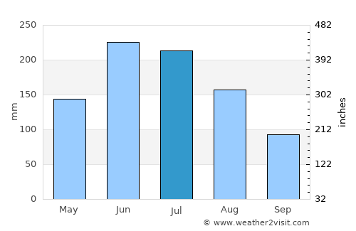 Kelmscott average rain in July