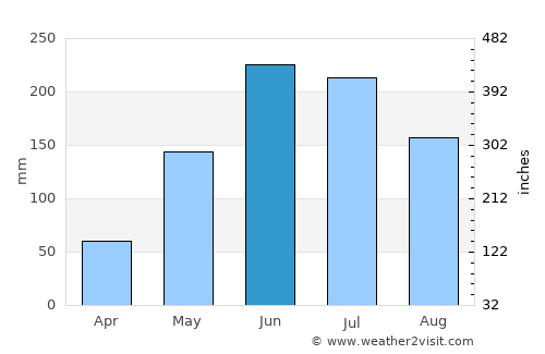 Kelmscott average rain in June