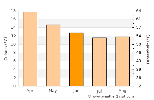 Kelmscott average temperature in June
