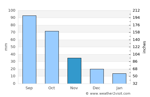 Kelmscott average rain in November