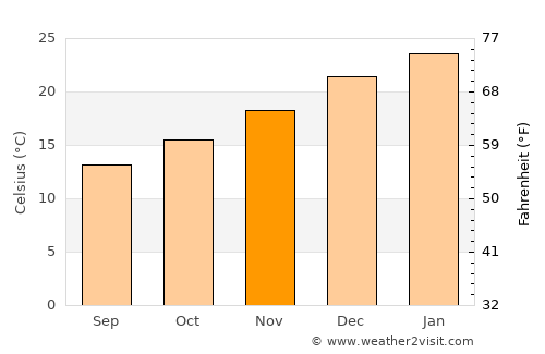 Kelmscott average temperature in November