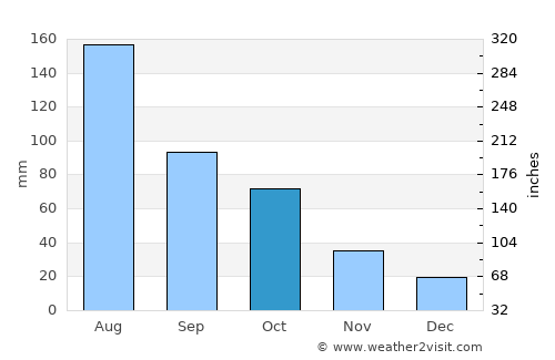 Kelmscott average rain in October