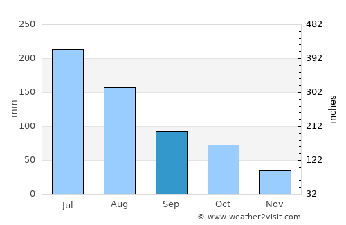 Kelmscott average rain in September