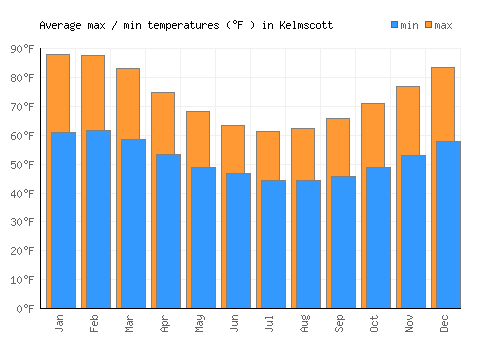 Kelmscott average minimum / maximum temperatures (Fahrenheit)