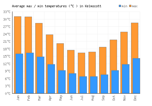 Kelmscott average minimum / maximum temperatures (Celsius)