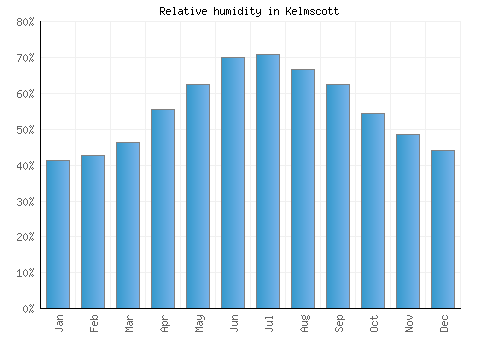 Kelmscott relative humidity averages