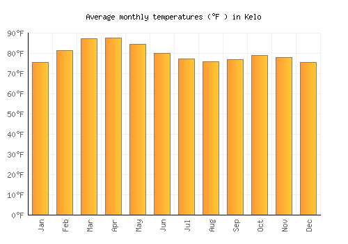 Kelo average temperature chart (Fahrenheit)