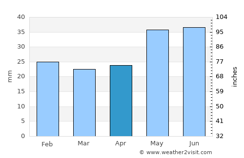 Kelowna average rain in April