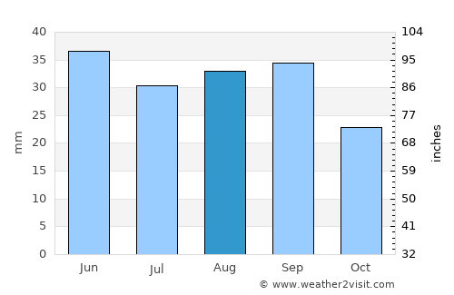 Kelowna average rain in August