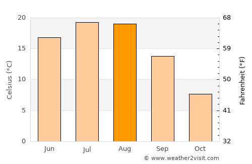 Kelowna average temperature in August