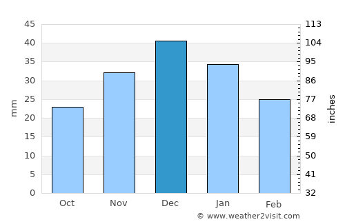Kelowna average rain in December