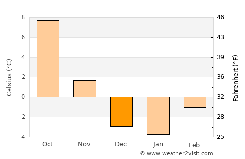 Kelowna average temperature in December