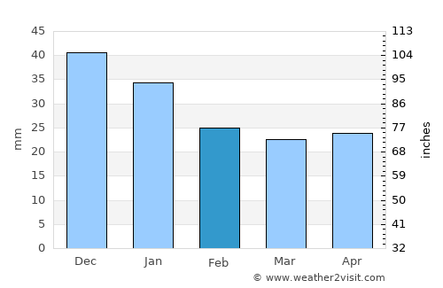 Kelowna average rain in February