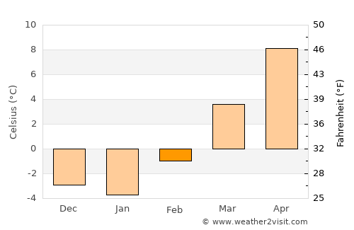 Kelowna average temperature in February