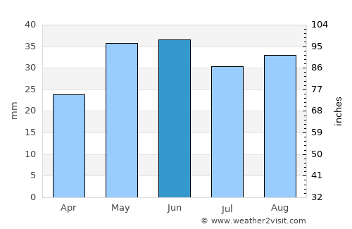 Kelowna average rain in June