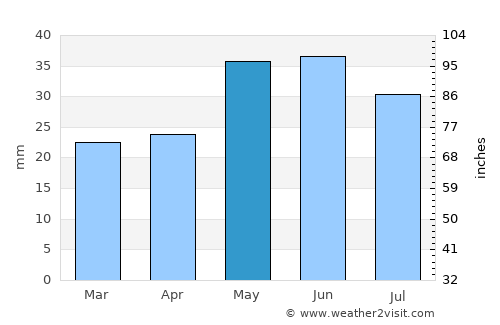 Kelowna average rain in May