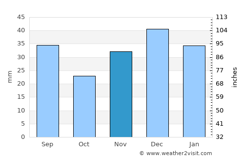 Kelowna average rain in November